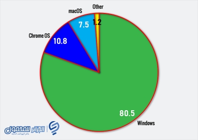 لم يعد macOS هو ثاني أكثر أنظمة تشغيل سطح المكتب شيوعاً في العالم